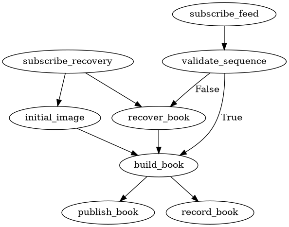 digraph {
    "subscribe_recovery" -> "initial_image" -> "build_book"
    "subscribe_feed" -> "validate_sequence"
    "validate_sequence" -> "build_book" [label="True"]
    "build_book" -> "publish_book"
    "validate_sequence" -> "recover_book" [label="False"]
    "recover_book" -> "build_book"
    "subscribe_recovery" -> "recover_book"
    "build_book" -> "record_book"
}