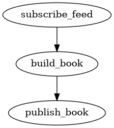 digraph {
   "subscribe_feed" -> "build_book" -> "publish_book";
}