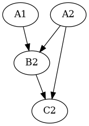 digraph {
   "A1" -> "B2";
   "A2" -> "B2";
   "A2" -> "C2";
   "B2" -> "C2";
}