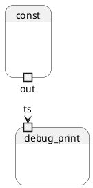 @startuml
state const {
    state out <<outputPin>>
}
state debug_print {
    state ts <<inputPin>>
}
out --> ts
@enduml