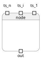 @startuml
state node {
    state ts_1 <<inputPin>>
    state ts_i <<inputPin>>
    state ts_n <<inputPin>>
    state out <<outputPin>>
}
@enduml